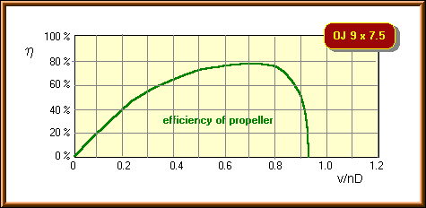 Curve of efficiency vs. advance ratio.