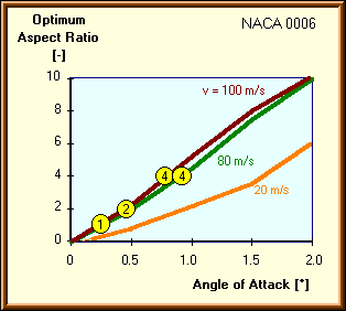 Optimum aspect ratio versus yaw angle.