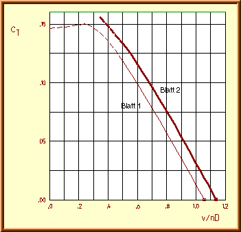 thrust coefficient vs. advance ratio.