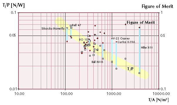 Statistics of Thrust and Power Loadings of Helicopters/VTOL aircraft