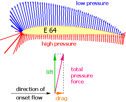 airfoil center of pressure